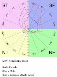 Mbti Distribution Chart Mbti Personality Mbti Myers