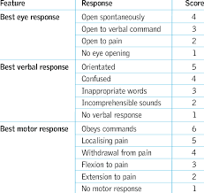It is most often used when a person has a traumatic brain injury (tbi). Glasgow Coma Scale Gcs Made Easy Nursemathmedblog