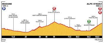 Es gab zwei bergwertungen der hors catégorie, den col de la croix de fer nach 56 kilometern sowie die bergankunft in alpe d'huez. Tour De France 2015 20 Etappe Wikipedia