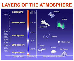 Layers Of The Atmosphere Exosphere Thermosphere Mesosphere Stratosphere And Troposphere Vert Earth S Atmosphere Layers Earth Atmosphere Earth S Atmosphere
