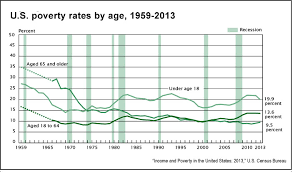 Poverty In The United States 2014 Key Charts From The U S