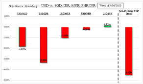 Malaysian ringgit exchange rate history. Us Dollar Forecast Sgd Idr Myr Php Eye Earnings Season China Gdp