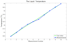 Kalman Filter In One Dimension