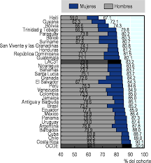 Esperanza de vida al nacer | Panorama de la Salud: Latinoamérica y el  Caribe 2020 | OECD iLibrary