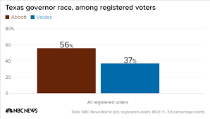 Poll Democrat Orourke Trails Ted Cruz By Just 4 Percentage