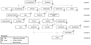 Buendia's family tree of the one hundred years of solitude novel. Why Netflix Turning Gabriel Garcia Marquez One Hundred Years Of Solitude Into A Series Has Me Thrilled Culture