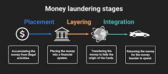 Check spelling or type a new query. What Are The Three Stages Of Money Laundering