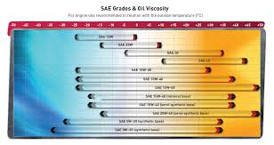 totachi passenger car motor oil part 2 sae grades