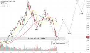 Bayn Stock Price And Chart Xetr Bayn Tradingview