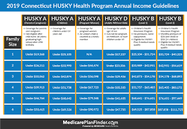 Finding the right health insurance is easy! Husky Health Ct Medicaid Medicare Plan Finder