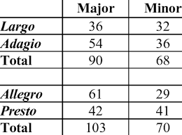 Association Of Different Tempo Terms With Major Minor Modes Download Table How is tempo used in music? major minor modes