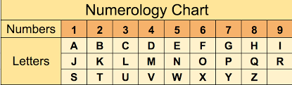 A random number chart can be very helpful in the practice of statistics. Pythagorean Numerology Chart Via Numerology Calculator