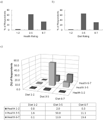 A perfect score for a restaurant is 100, but inspectors deduct points for major health risks, minor health risks and violations of good . Self Reported Ratings Of Overall Diet And Health Status By Ccm Download Scientific Diagram