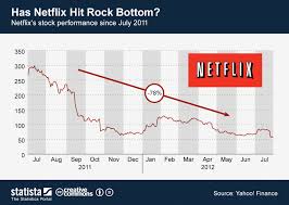 Chart Has Netflix Hit Rock Bottom Statista