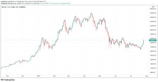 Put the cursor on the latest candle (to the right part) and to find the current btc in usd exchange rate. Fcrswv6pfn Zpm