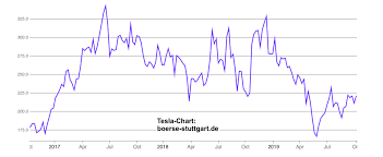 Tesla Aktie Tesla Inc Common Stock Tsla Pre 2019 09 03