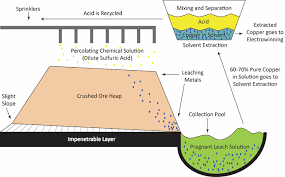 Copper Mining And Processing Processing Of Copper Ores