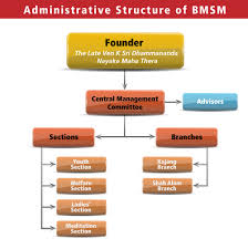 Organization Structure Buddhist Missionary Society Malaysia