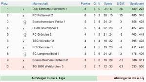 We did not find results for: Hessenliga Ergebnisse Tabellen Boule Club Bruchkobel E V