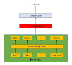 I love helping people and this allows me to do that in office and out. Text Classification With The Torchtext Library Pytorch Tutorials 1 9 0 Cu102 Documentation