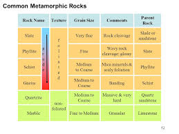 Rocks Rock Rock Cycle Igneous Rocks Sedimentary Rocks