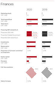Swissinfo proporciona un dossier en español llamado guía de suiza con información y consejos útiles destinados a los extranjeros, turistas y suizos expatriados.4 el dossier está dividido en seis. Annual Report Swi Swissinfo Ch 2020 Swi Swissinfo Ch