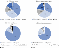 They are typically produced by tumor cells, but in some cases they may be produced by the body in response to malignancy or to certain benign. Use Of Tumor Markers In Gastrointestinal Cancers Surgeon Perceptions And Cost Benefit Trade Off Analysis Springerlink