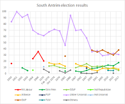South Antrim Uk Parliament Constituency Wikipedia