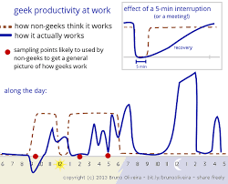 Geek Productivity Chart Conversation Nerdvana New Relic