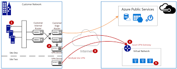 Validate Vpn Throughput To A Microsoft Azure Virtual Network Azure Vpn Gateway Microsoft Docs