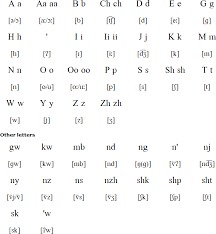 Ojibwe Syllabary Pronunciation And Language