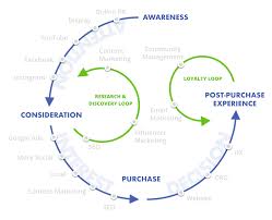 Marketing is the action of promoting a product or service. How To Master The New Digital Marketing Funnel áˆ Case Study