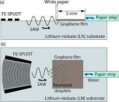 Located at the port of the industrial estate of pasir gudang, johor, it boasts modern facilities and an efficient. Graphene Mediated Microfluidic Transport And Nebulization Via High Frequency Rayleigh Wave Substrate Excitation Lab On A Chip Rsc Publishing Doi 10 1039 C6lc00780e