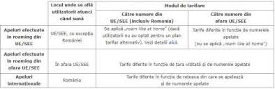 Prefixe telefonice interurbane romania, lista cu prefixele telefonice ale judetelor din romania, prefixe retele de telefonie fixa si mobila din romania. Minutele Internationale Nu Sunt Valabile In Roaming Idevice Ro