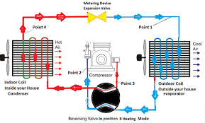 Showing flow from boiler, to y plan, or mid position diverter valve, and then onto heating or hot water circuit. Heat Pumps How They Operate For Heating Cooling