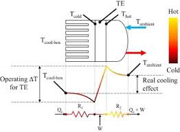development of a low thermal resistance