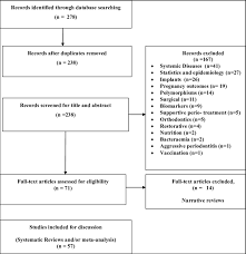 Studies Selection Methodology Flowchart Download