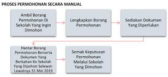 Sebelum memasuki tahun 1, murid pada kebiasaannya akan mengikuti prasekolah samada di tadika atau di sekolah bantuan kerajaan. Pendaftaran Dan Semakan Keputusan Permohonan Prasekolah Kementerian Pelajaran Malaysia 2021 Sentiasa Panas
