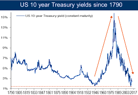 lowest interest rates in 5000 years svane capital