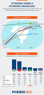 Maybe you would like to learn more about one of these? Poder360 Infografico As Projecoes Para A Economia Facebook