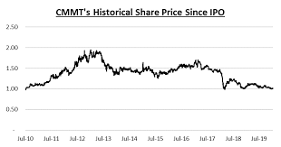 Share price is delayed by 15 minutes. Cmmt 5180 Capitaland Malaysia Mall Trust 3 Reasons Why It Trades At Cheap Valuation Sharetisfy