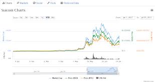 Siacoin Price Chart How To Sell Decred Gruppo Autismo Belluno