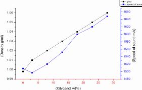 B The Relationship Between Increasing The Glycerol And