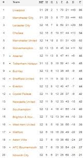 Berbagi informasi dari liga inggris dan liga champions : Jadwal Hasil Dan Klasemen Liga Inggris Pekan Ke 32 Kamis 2 7 2020