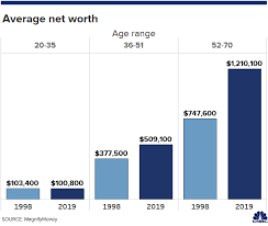 Baby Boomers Wealth Is 12 Times Greater Compared To Millennials