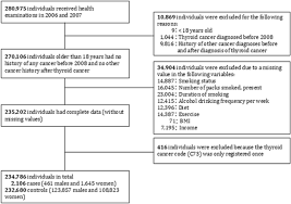 For example, men may also be more noticeably affected by a loss of muscle mass caused. A National Database Analysis For Factors Associated With Thyroid Cancer Occurrence Scientific Reports