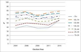 One of the few heavily populated. Youth Voter Turnout In Canada