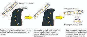 Perlakuan didekatkan potongan kertas benda sebelum digosok setelah digosok penggaris plastik balon kaca di dalam lingkaran yang berdiameter 20cm terdapat sebuah juring dengan besar sudutpusat 450. Elektronika Cahyokrisma S Blog