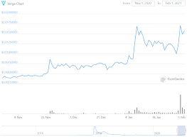 Then in february 2021, tesla invested $1.5 billion in bitcoin and started to accept the crypto as payment for its products. Top Five Aspiring Crypto Coins For February Beincrypto