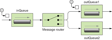 Create an apache camel route that pulls an item from an activemq queue, and sends an email via gmail and smtp/smtps.websites shown in this video. Chapter 2 Routing With Camel Camel In Action
